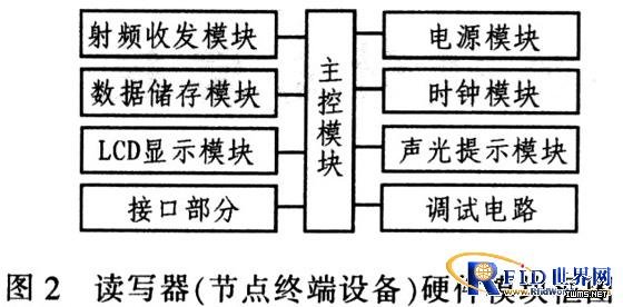基于RFID的數(shù)據(jù)采集網(wǎng)絡(luò)的設(shè)計(jì)與實(shí)現(xiàn)