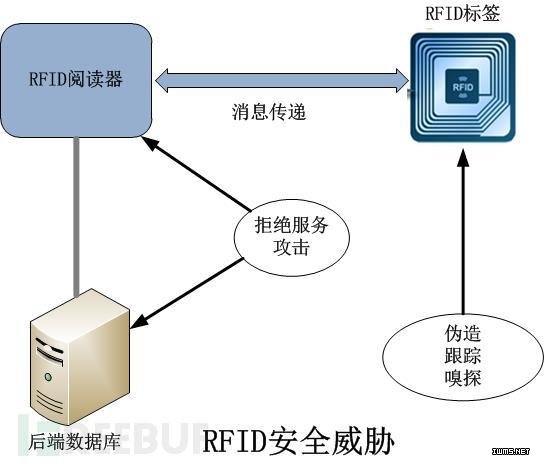 RFID