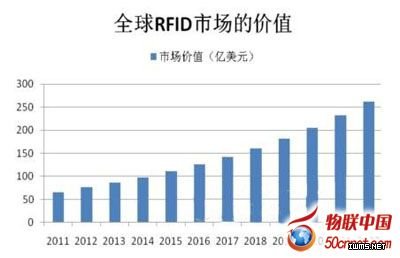 物聯(lián)網(wǎng)下RFID產(chǎn)業(yè)的現(xiàn)狀及未來(lái)趨勢(shì)