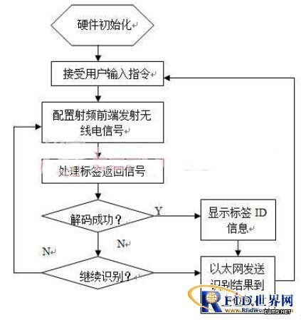 基于物聯(lián)網(wǎng)應(yīng)用的超高頻RFID閱讀器設(shè)計(jì)
