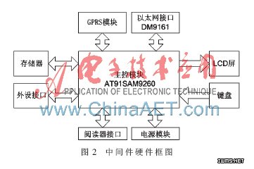 基于嵌入式系統(tǒng)的RFID中間件設(shè)計(jì)