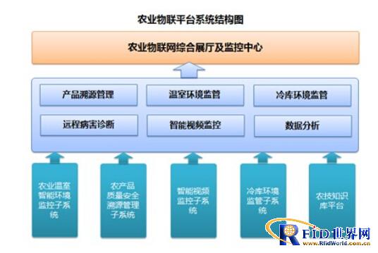 RFID農(nóng)業(yè)智能物聯(lián)網(wǎng)解決方案