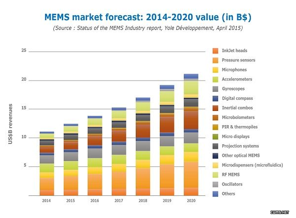 《國際電子商情》2014-2020年MEMS市場預(yù)測（來源：Yole Developpement）