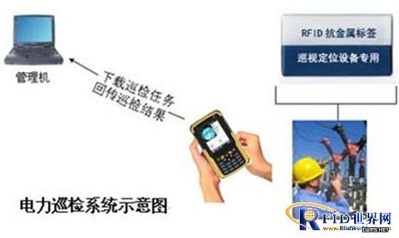 RFID電力設備巡檢系統(tǒng)方案