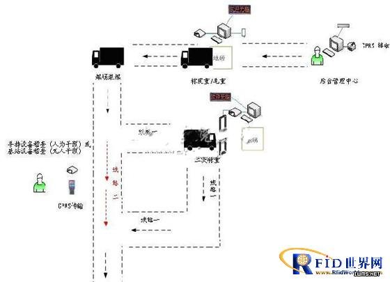 基于RFID的礦山車輛智能化管理系統(tǒng)設計