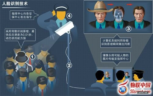 身份識別進(jìn)入“刷臉”新時(shí)代 2015年產(chǎn)業(yè)值將超100億美元