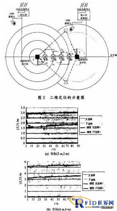 基于RFID的二維室內(nèi)定位算法的實現(xiàn) 