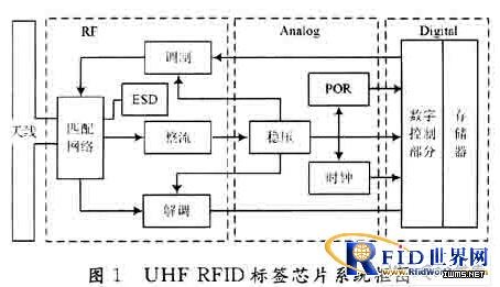 UHF RFID標(biāo)簽芯片模擬射頻前端設(shè)計(jì)