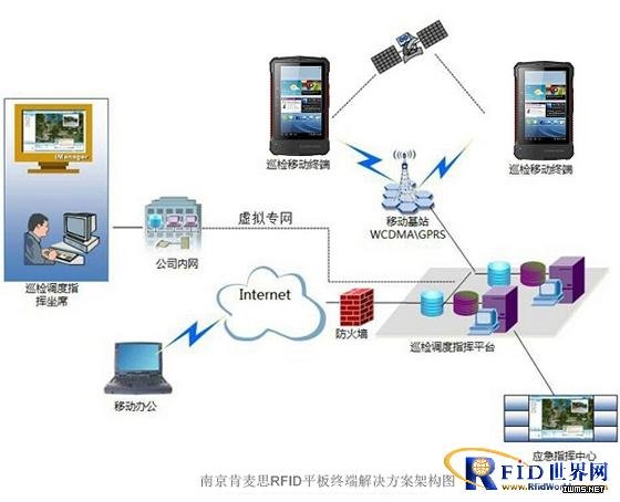 基于RFID平板終端的電力管線移動巡檢方案
