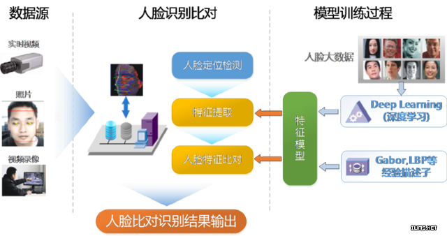 人臉識別技術(shù)讓罪犯無處