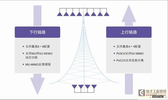 LTE-A關(guān)鍵技術(shù)及前景分析