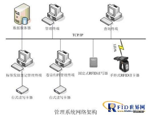 RFID卷宗檔案管理系統(tǒng)