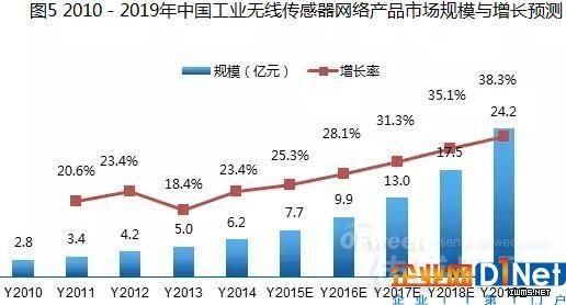 2016工業(yè)無線傳感器網(wǎng)絡(luò)產(chǎn)品發(fā)展現(xiàn)狀及趨勢