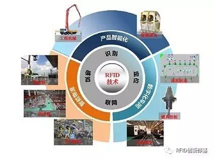 這些RFID應(yīng)用領(lǐng)域，您看好嗎？