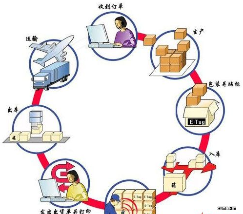 物聯(lián)網(wǎng)RFID面臨普及難題