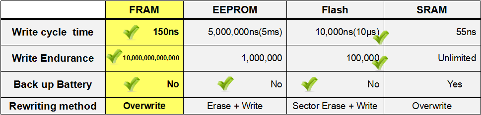 富士通：看FRAM RFID創(chuàng)新方案如何革新傳統(tǒng)RFID應用