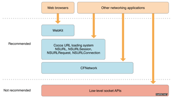 iOS開發(fā)中如何模擬IPv6網(wǎng)絡(luò)測試 App