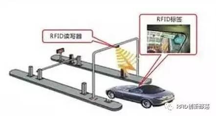 這些RFID應用領域，您看好嗎？
