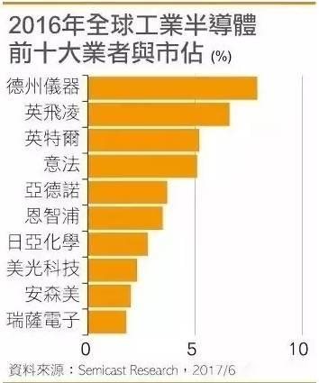 全球工業(yè)半導(dǎo)體市場占有率十大排名出爐