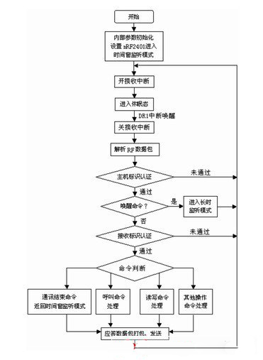 RFID在電子關(guān)鎖系統(tǒng)中的應(yīng)用