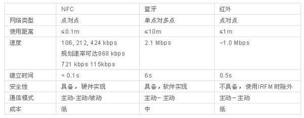 手機(jī)支付方式這么多，NFC與RFID這兩種你可又知道？