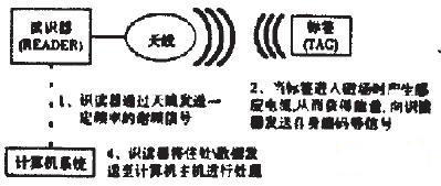 RFID智能技術(shù)在自動化生產(chǎn)過程中的應(yīng)用分析