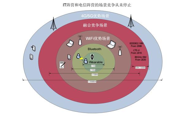 新一代WiFi比5G數(shù)據(jù)率高10倍