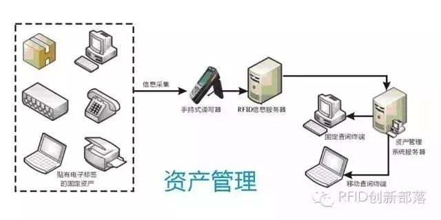 這些RFID應(yīng)用領(lǐng)域，您看好嗎？