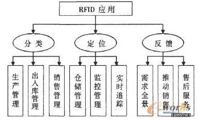 基于RFID的企業(yè)全程信息管理模式