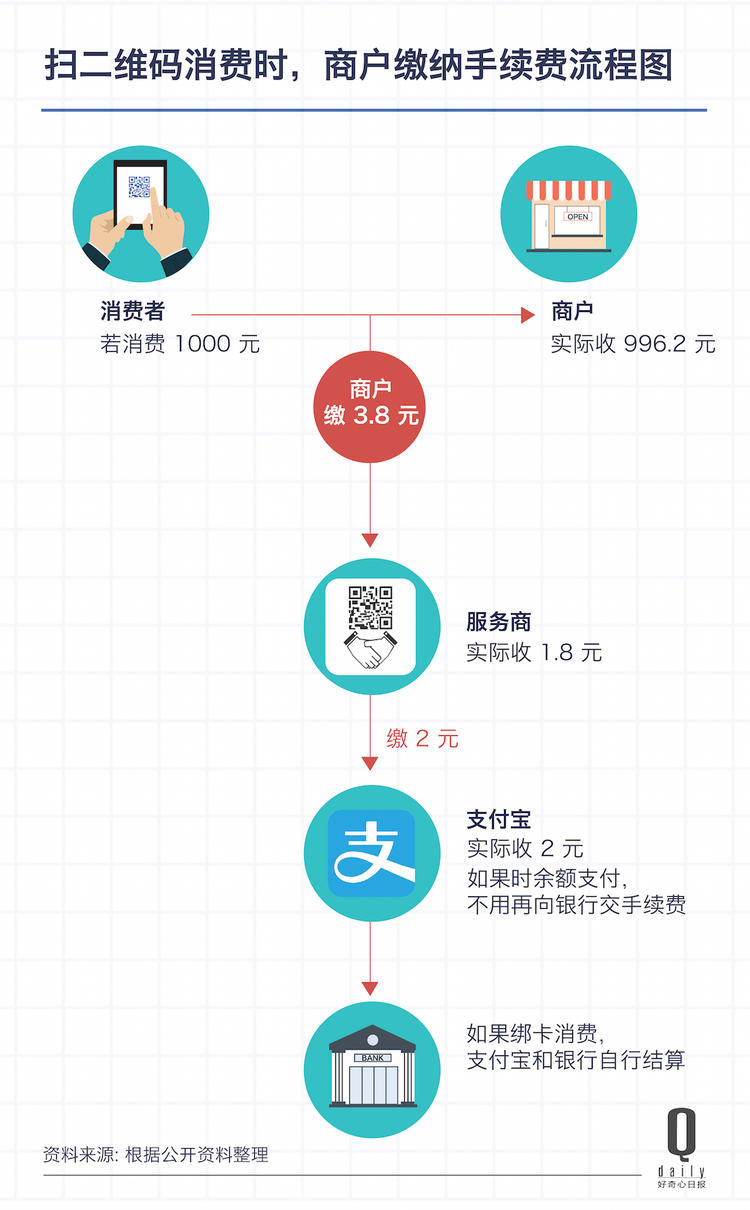 手機(jī)付款掃完碼背后的生意是什么情況？