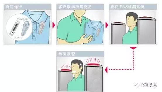 RFID技術(shù)能否挽回中國零售業(yè)每年1810億的損失？