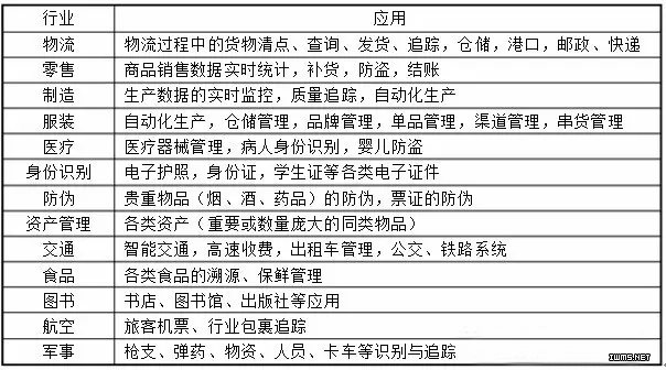 RFID行業(yè)報(bào)告：行業(yè)市場(chǎng)規(guī)模及應(yīng)用結(jié)構(gòu)分析