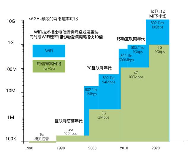 新一代WiFi比5G數(shù)據(jù)率高10倍