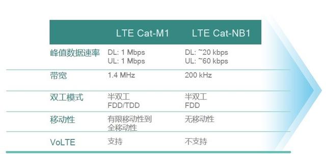NB-IoT被過度神化，運(yùn)營商部署LTE物聯(lián)網(wǎng)已有首選