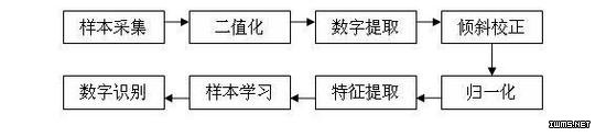 手寫數(shù)字識(shí)別系統(tǒng)之圖像分割