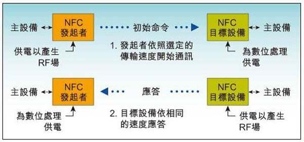 手機(jī)支付方式這么多，NFC與RFID這兩種你可又知道？