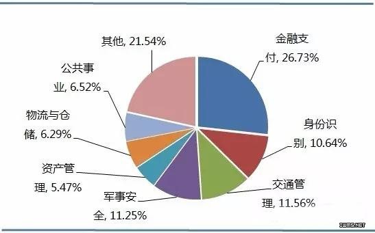 RFID行業(yè)市場規(guī)模及應(yīng)用結(jié)構(gòu)分析