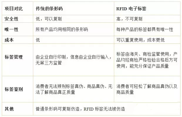 RFID電子標(biāo)簽PK傳統(tǒng)條形碼的“6”大優(yōu)勢(shì)