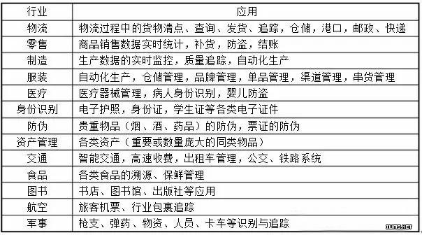 RFID行業(yè)市場規(guī)模及應(yīng)用結(jié)構(gòu)分析