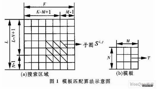 驗(yàn)證碼識(shí)別之模板匹配方法
