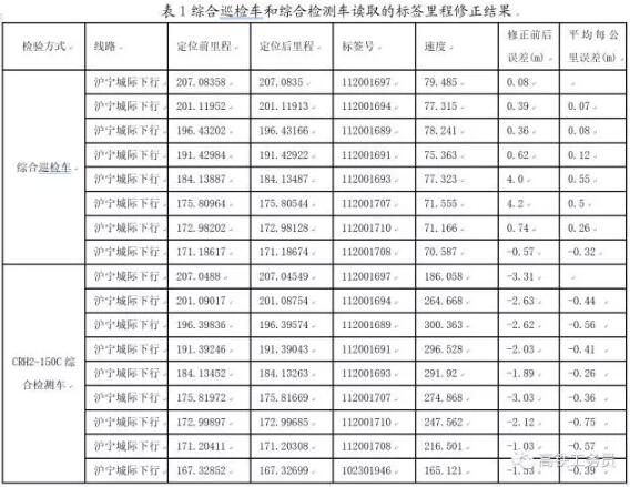 淺談射頻標簽定位技術(shù)在高鐵綜合巡檢車上的應(yīng)用 