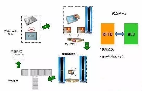 RFID技術在物流倉儲管理中的應用