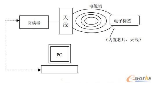 解讀物聯(lián)網(wǎng)系列之RFID