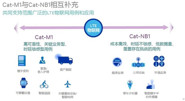 NB-IoT被過度神化，運營商部署LTE物聯(lián)網已有首選