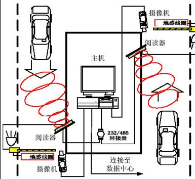 RFID智能停車場管理系統(tǒng)