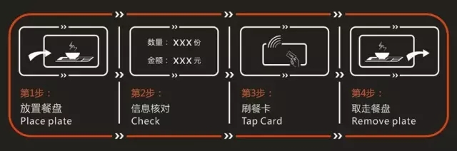 成都廠食堂引進RFID自助結算餐臺
