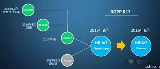 華為在NB-IoT技術(shù)上的“得”與“失”