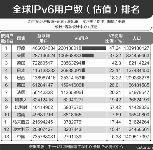 IPv6大規(guī)模部署蓄勢待發(fā) 物聯(lián)網(wǎng)或成“殺手級應用”