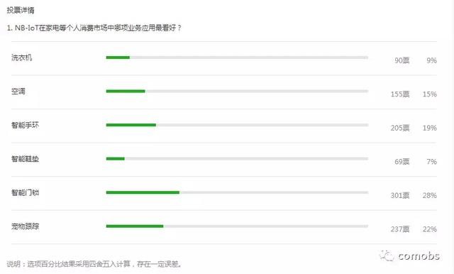 NB-IoT消費(fèi)級(jí)市場(chǎng)：智能門(mén)鎖+寵物跟蹤應(yīng)用備受看好