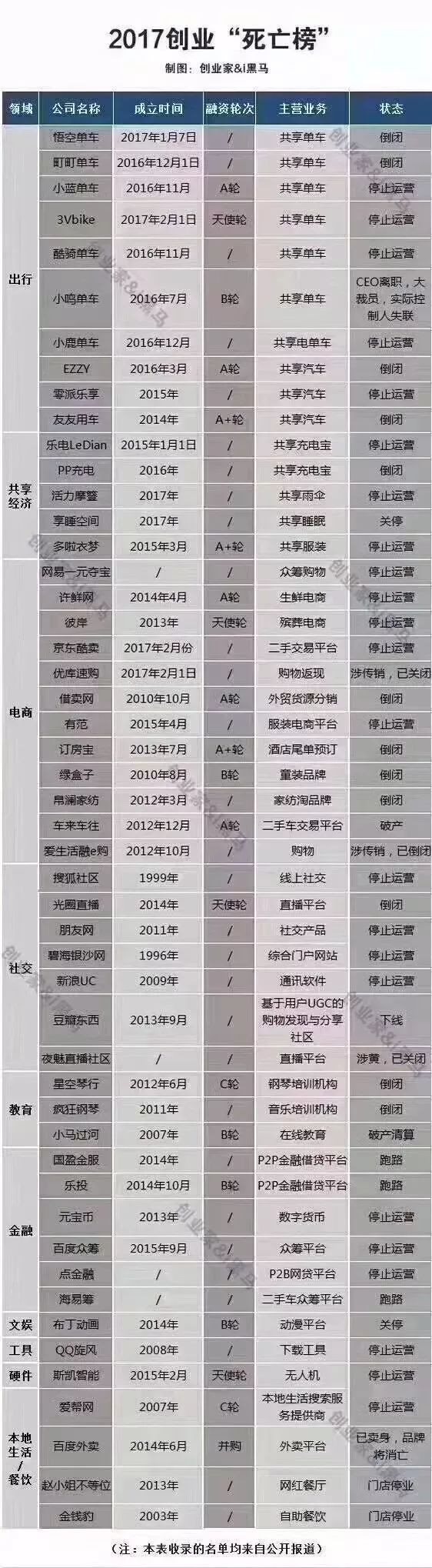 2017年共享經(jīng)濟(jì)猛然剎車(chē)，有19家企業(yè)宣告倒閉